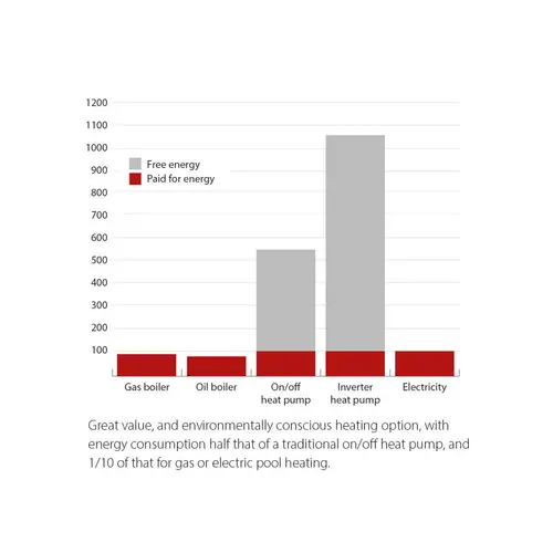 Grafico dell'efficienza del metodo di riscaldamento