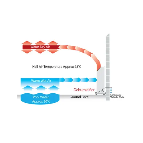 Installation – floor standing air flow