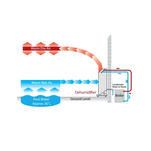 Installation – floor standing with air heating