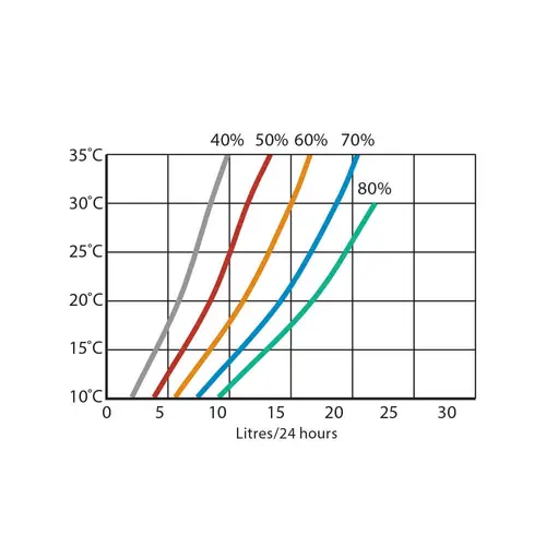 Calorex DH 15 performance data