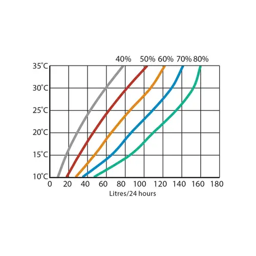 Calorex DH 110 performance data