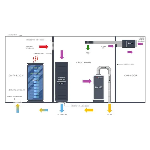 Jak regulować wilgotność w centrach przetwarzania danych