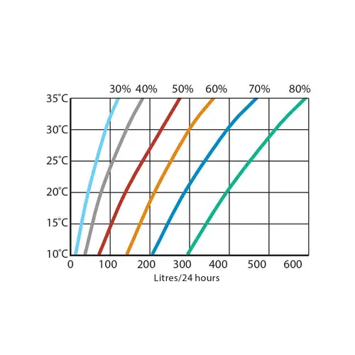 Calorex DH 300 dane dotyczące wydajności