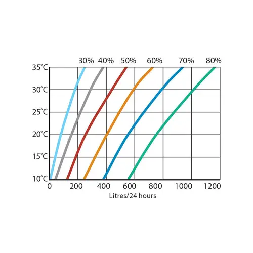 Calorex DH 600 dane dotyczące wydajności