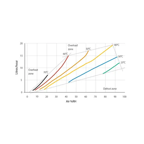 Calorex DH 334 performance data