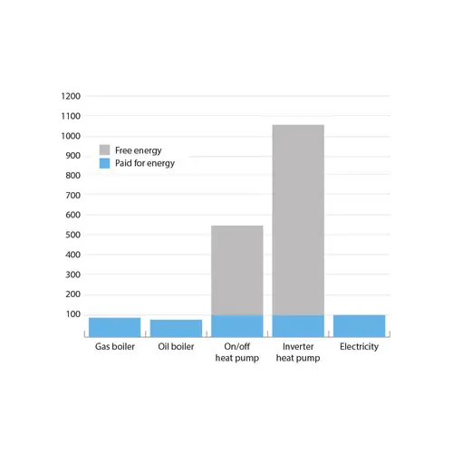 Dantherm heating method efficiency chart
