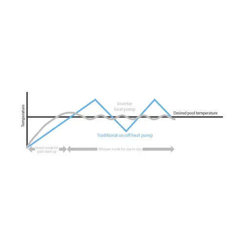 Dantherm inverter temperature control graph