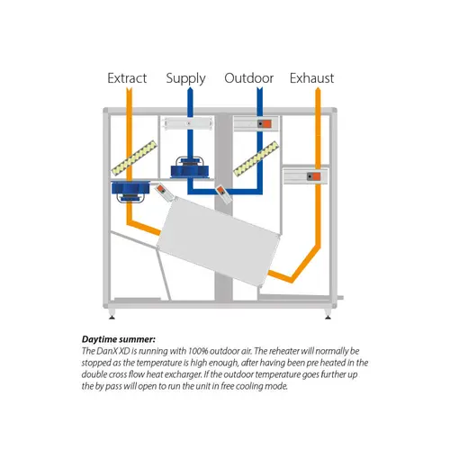 Diagram over Dantherm Dan X XD