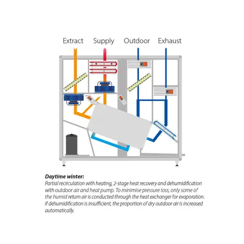 Dantherm DanX HP diagram