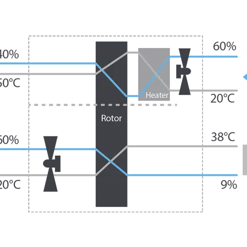 How a desiccant dehumidifier works