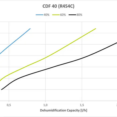 CDF 40 Capacity Curves