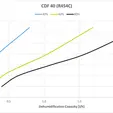 CDF 40 Capacity Curves