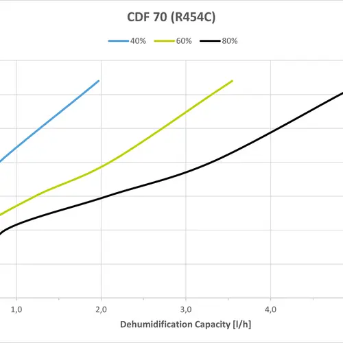 CDF 70 Capacity Curves