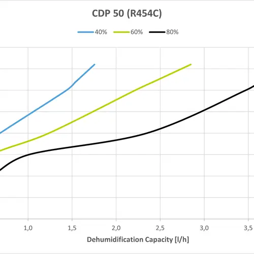 CDP 50 Capacity Curves
