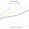 CDP 50 Capacity Curves
