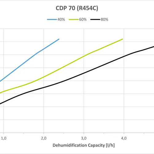 CDP 70 Capacity Curves