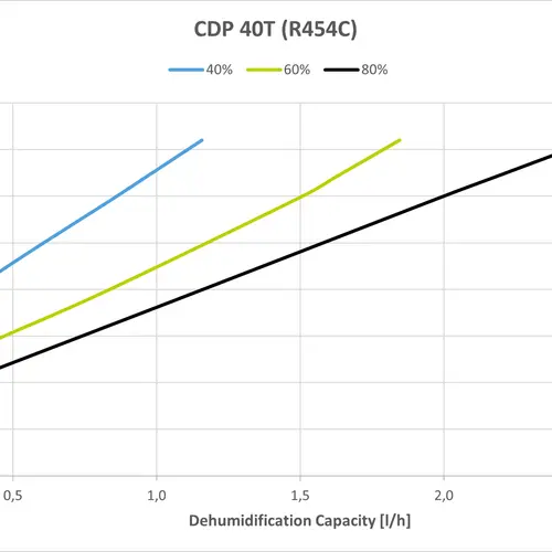 CDP 40 T Capacity Curves