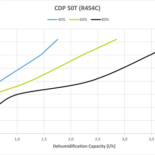 CDP 50 T Capacity Curves