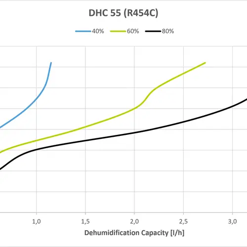 DHC 55 Capacity Curves