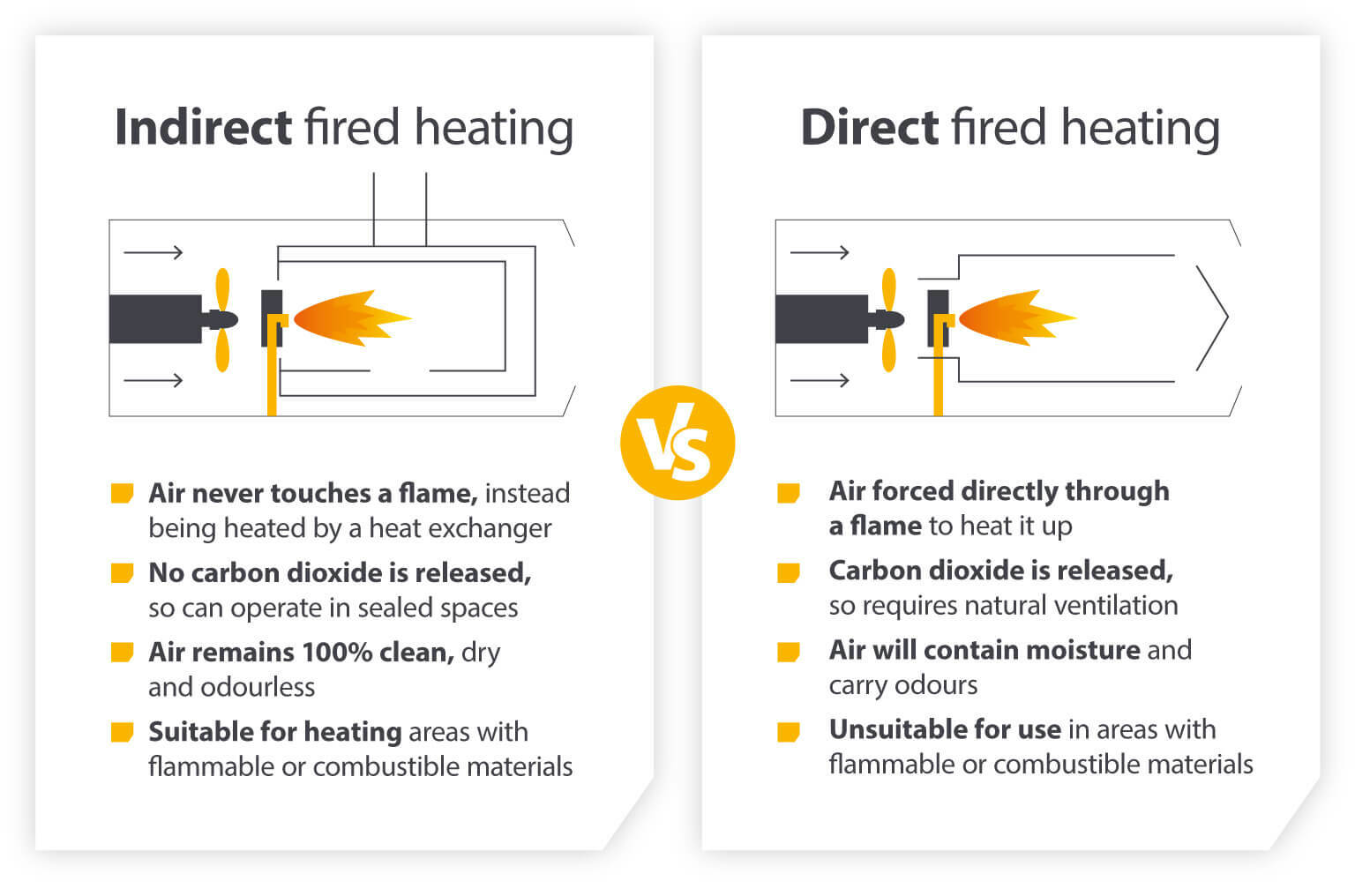 Indirect fired heating or direct fired heating