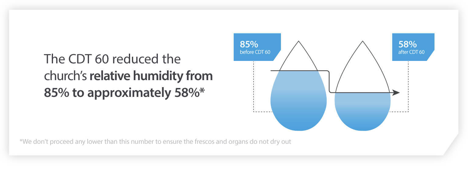 CDT 60 dehumidifier reduced relative humidity