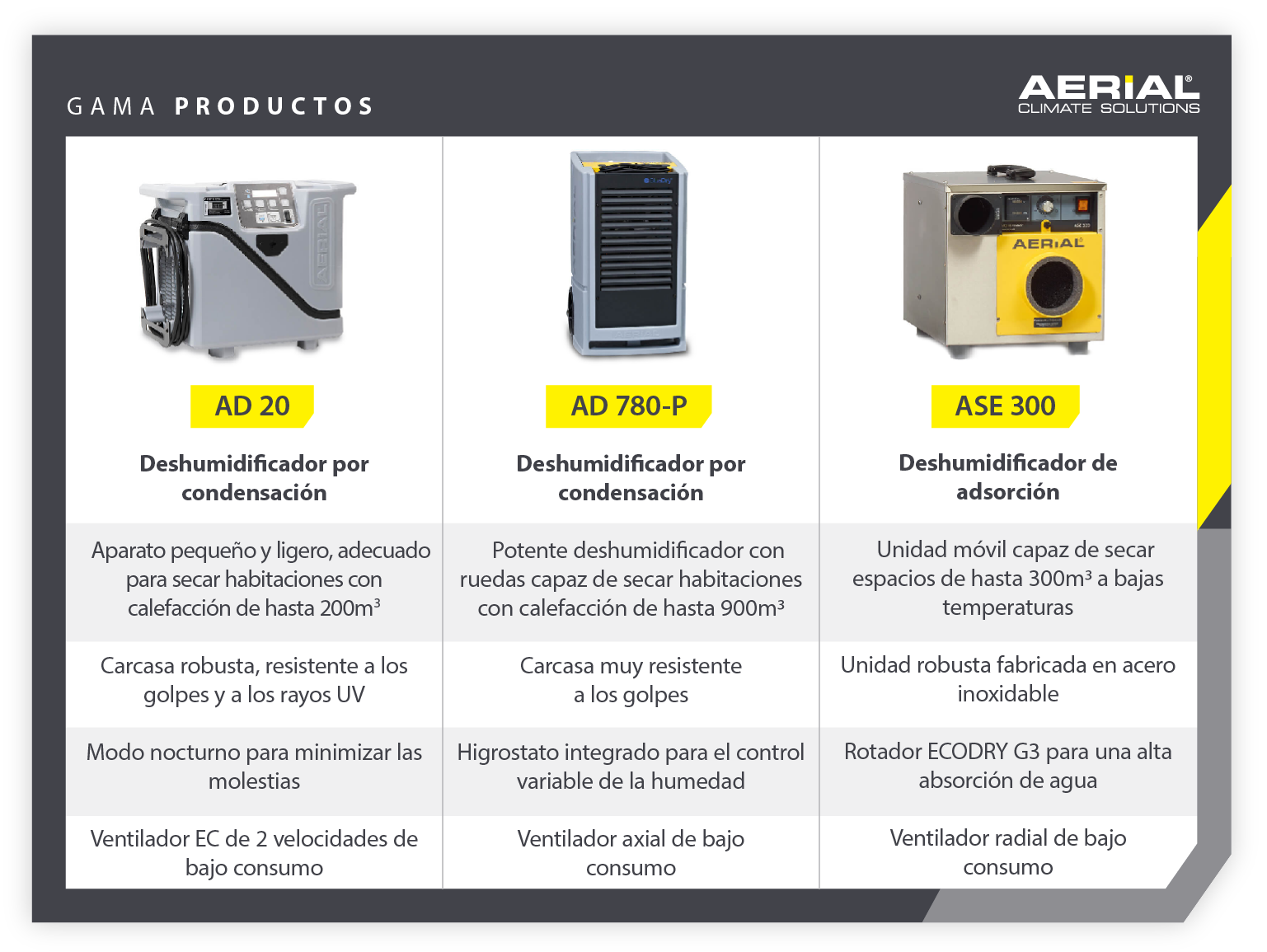 Exposición de productos: El deshumidificador de condensación Aerial AD 20 con ventilador de 2 velocidades de bajo consumo, el deshumidificador de condensación AD 780-P con ventilador axial de bajo consumo y el ASE 300 con ventilador radial de bajo consumo