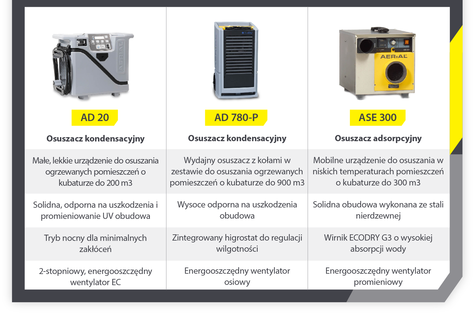Prezentacja produktu: Osuszacz kondensacyjny Aerial AD 20 z 2-stopniowym, energooszczędnym wentylatorem, osuszacz kondensacyjny AD 780-P z energooszczędnym wentylatorem osiowym oraz ASE 300 z energooszczędnym wentylatorem promieniowym