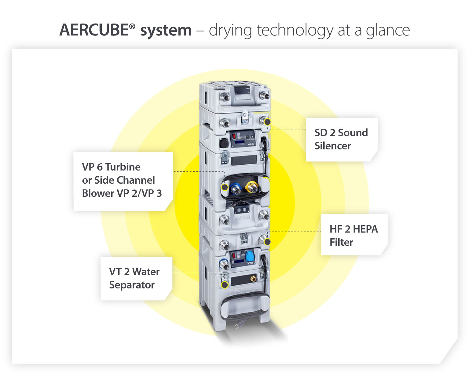 Aercube drying technology system by Aerial Climate Solutions - Infographic image