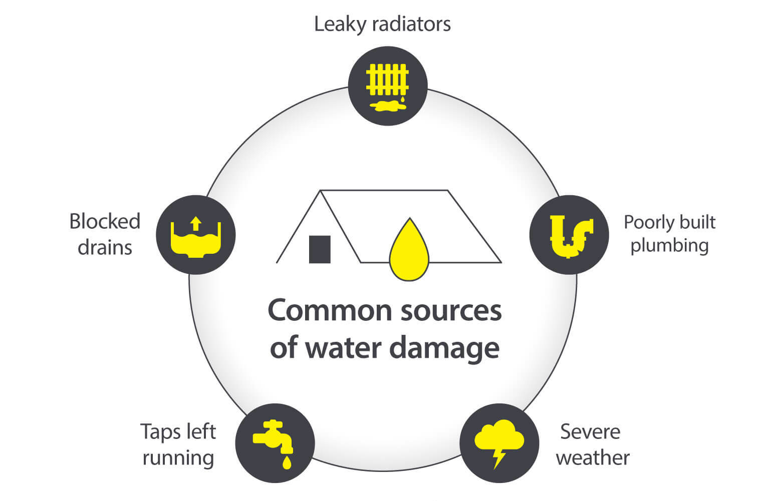 An Infographic illustrating 5 Common sources of water damage including: leaky radiators, poorly built plumbing, severe weather, taps left running, and blocked drains