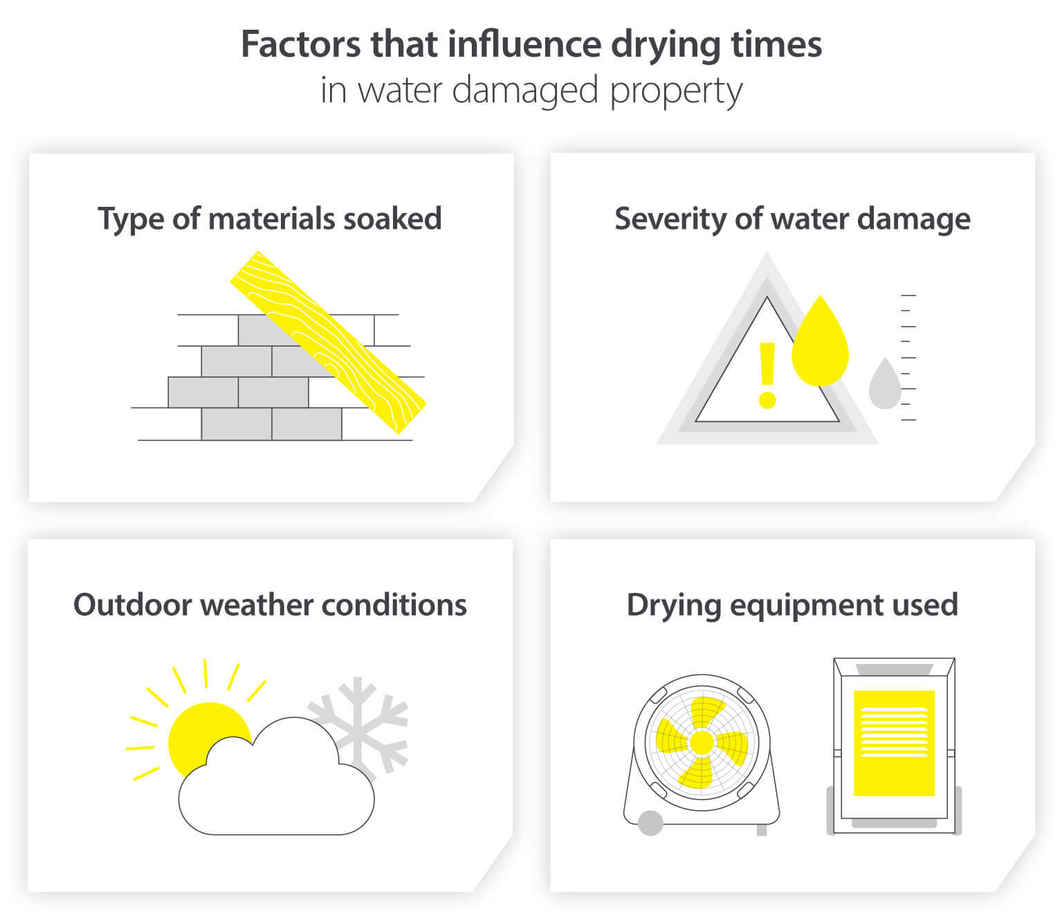 An Infographic illustrating 4 Factors that influence drying times in a water damaged property including: the types of materials soaked, the severity of water damage, outdoor weather conditions, and drying equipment used