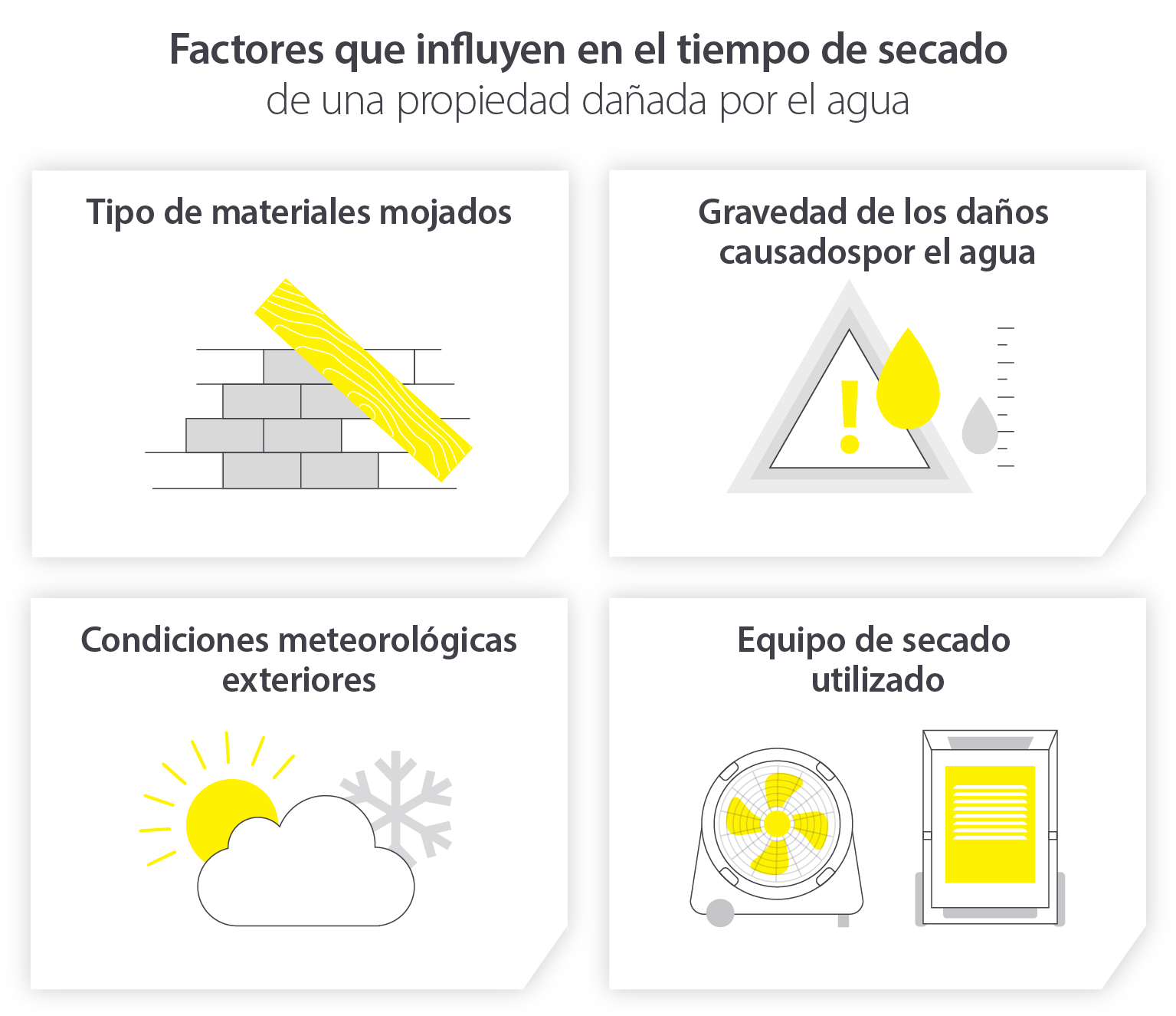 Una infografía que ilustra 4 factores que influyen en los tiempos de secado de una propiedad dañada por el agua, incluyendo: los tipos de materiales empapados, la gravedad de los daños causados por el agua, las condiciones meteorológicas exteriores y el equipo de secado utilizado