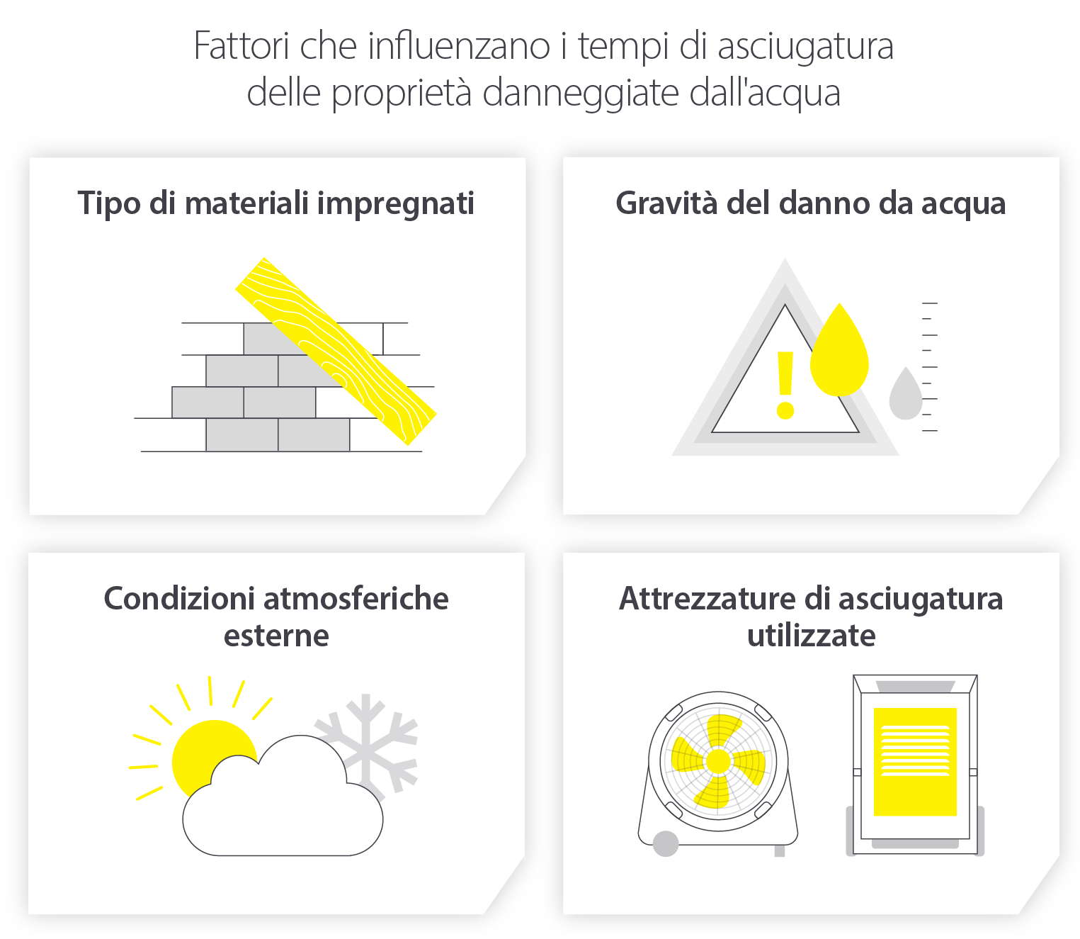 Un'infografica illustra 4 fattori che influenzano i tempi di asciugatura di una proprietà danneggiata dall'acqua, tra cui: i tipi di materiali impregnati, la gravità del danno da acqua, le condizioni atmosferiche esterne e le attrezzature di asciugatura utilizzate.