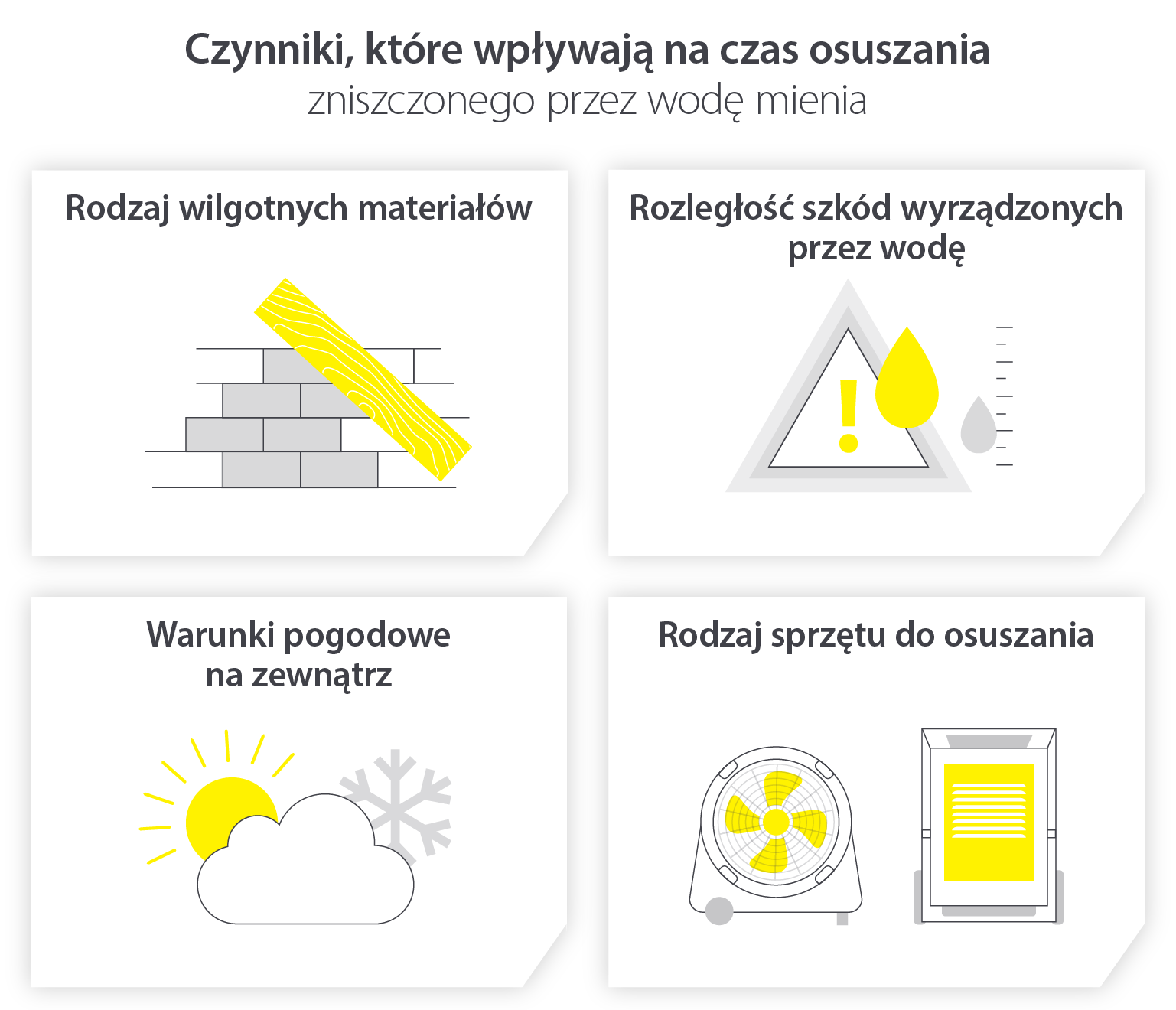 Infografika ilustrująca 4 czynniki wpływające na czas osuszania obiektu, w którym doszło do szkód spowodowanych przez wodę: rodzaj materiałów, które nasiąknęły wodą, stopień szkód spowodowanych przez wodę, zewnętrzne warunki pogodowe oraz zastosowany sprzęt osuszający