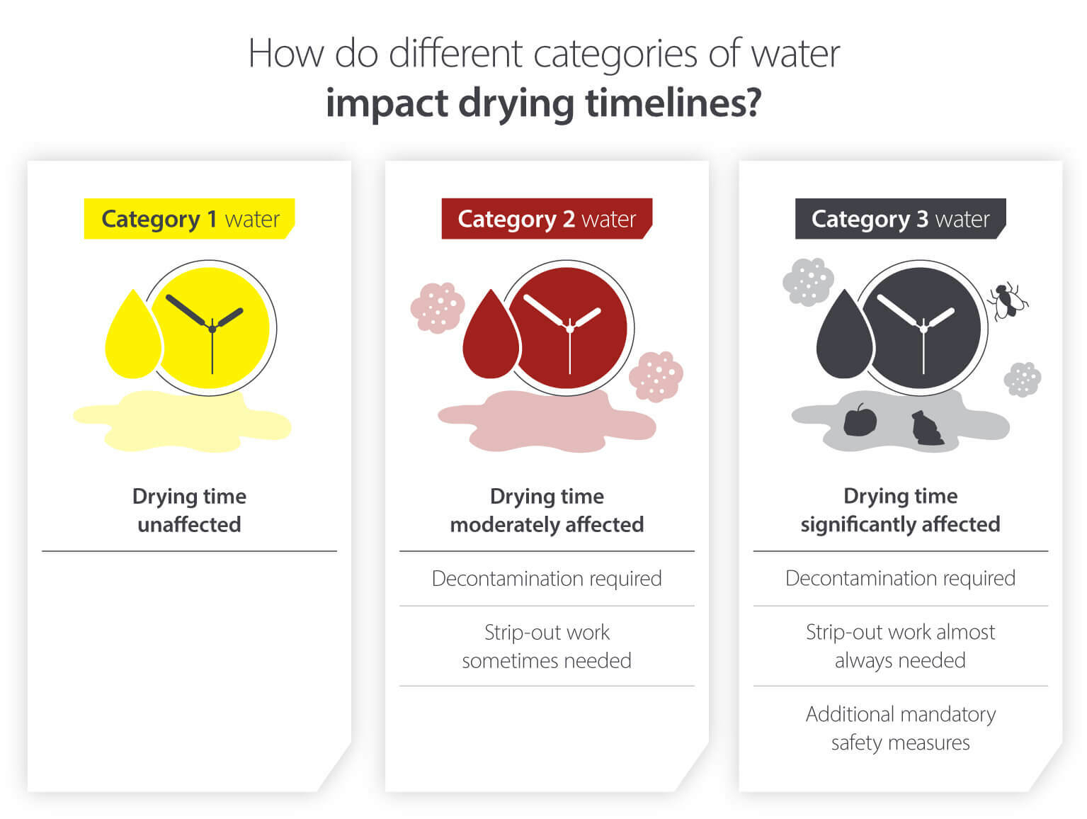 An Infographic on 3 categories of water and how they impact drying times including: Category 1 (clean water source), Category 2 (greywater), and Category 3 (blackwater)