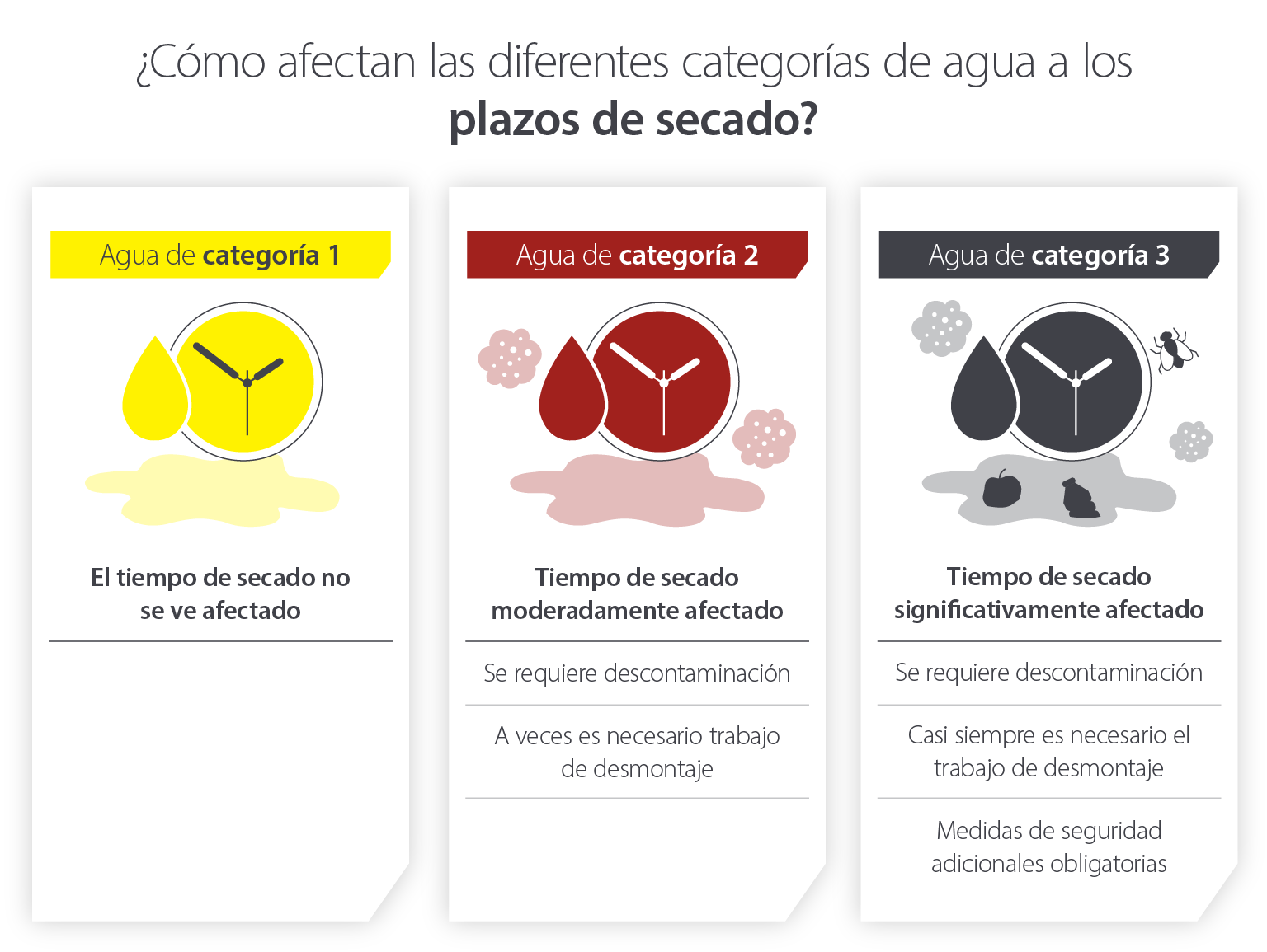 Una infografía sobre 3 categorías de agua y cómo afectan a los tiempos de secado, incluyendo: Categoría 1 (fuente de agua limpia), Categoría 2 (aguas grises) y Categoría 3 (aguas negras)