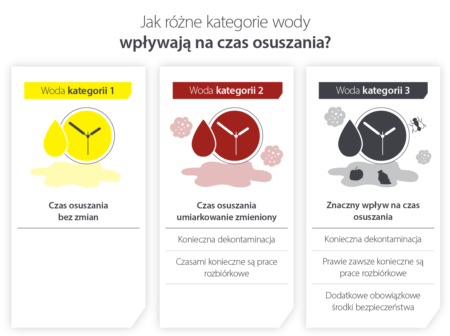 Infografika przedstawiająca 3 kategorie wody, a także ich wpływ na czas osuszania: Kategoria 1 (woda czysta), Kategoria 2 (woda szara) i Kategoria 3 (woda czarna)