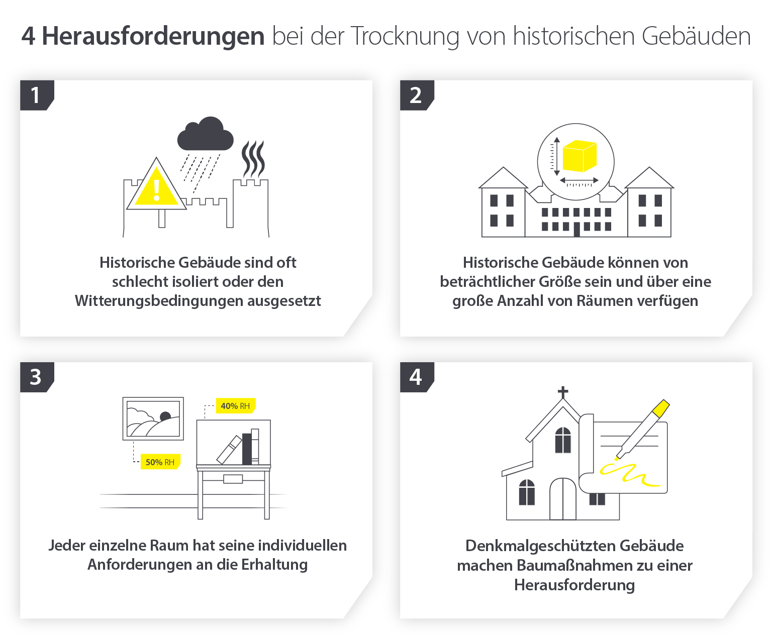 4 Herausforderungen bei der Trocknung von Kulturerbestätten und der Erhaltung der Inhalte - Infografik