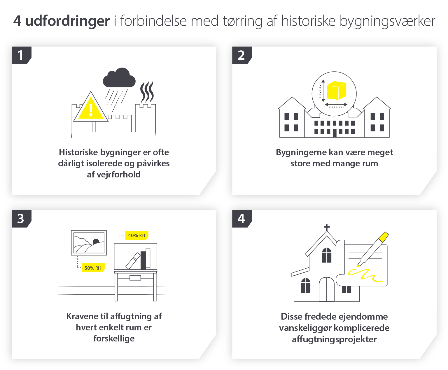 4 udfordringer i forbindelse med tørring af kulturarvssteder og bevarelse af indholdet - Infografisk billede