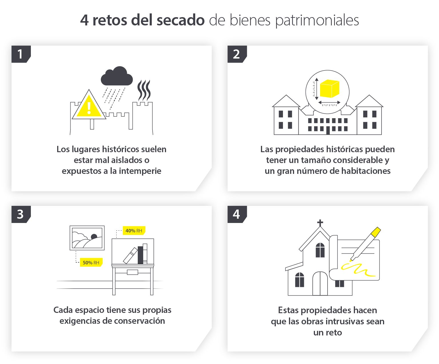 4 challenges of drying heritage sites and preserving contents - Infographic image