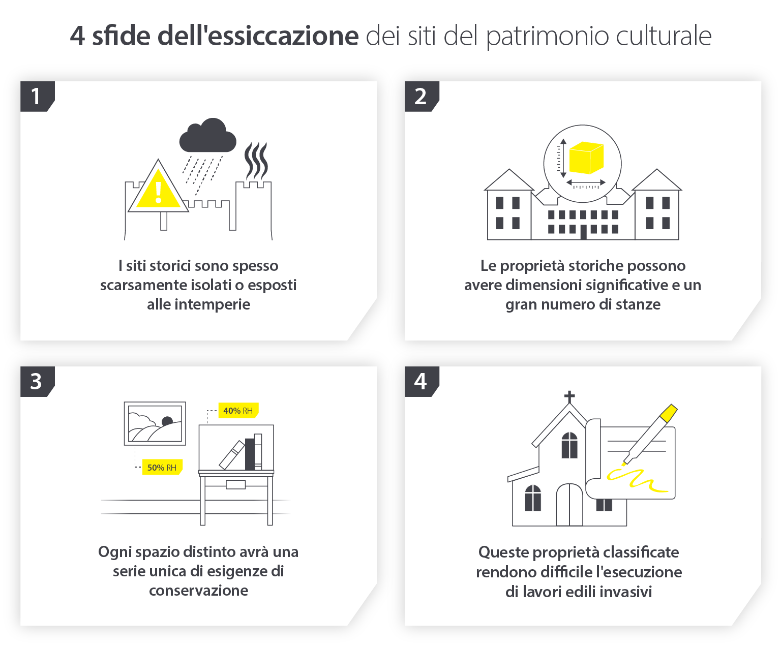 4 challenges of drying heritage sites and preserving contents - Infographic image