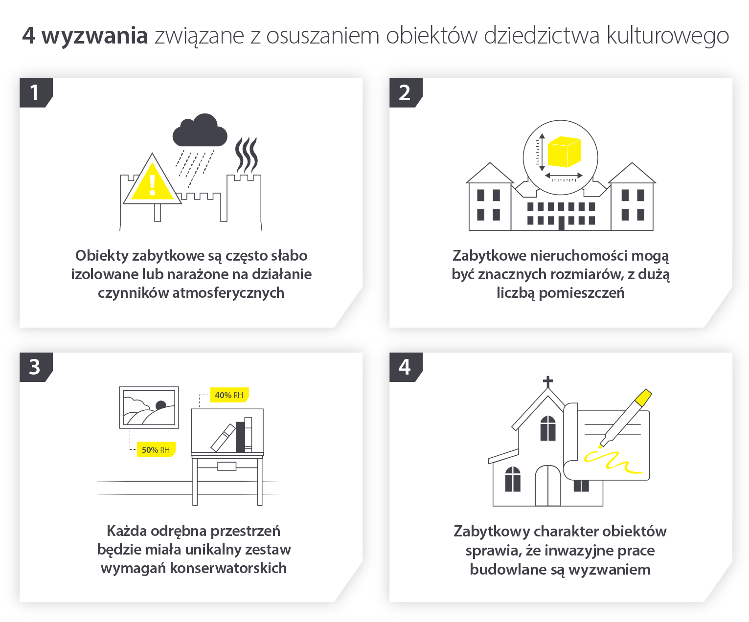 4 challenges of drying heritage sites and preserving contents - Infographic image