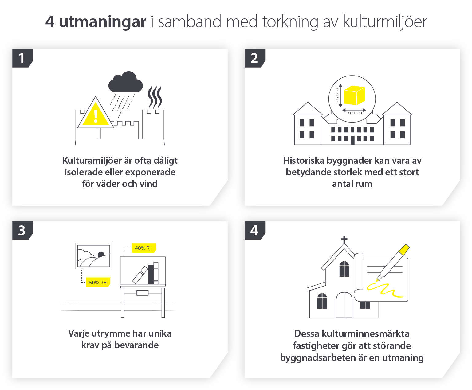 4 utmaningar när det gäller att torka kulturarv och bevara innehållet - Infografisk bild