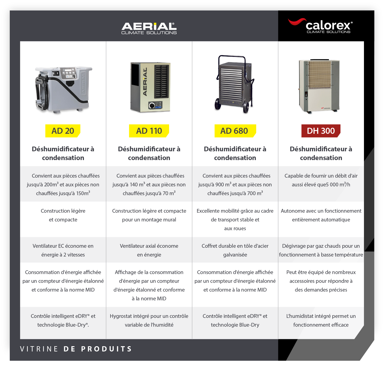 Heritage site dehumidifiers product showcase of 4 condensation dehumidifiers - Infographic image
