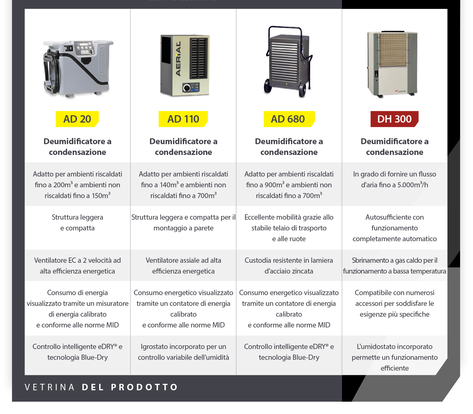 Heritage site dehumidifiers product showcase of 4 condensation dehumidifiers - Infographic image