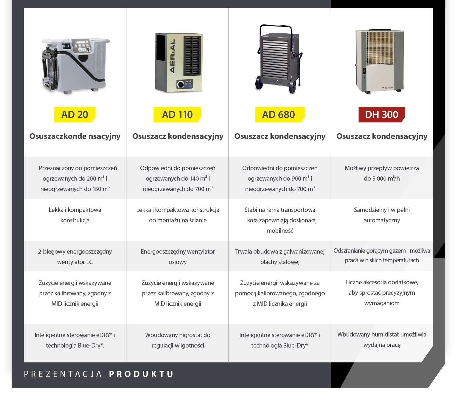 Heritage site dehumidifiers product showcase of 4 condensation dehumidifiers - Infographic image