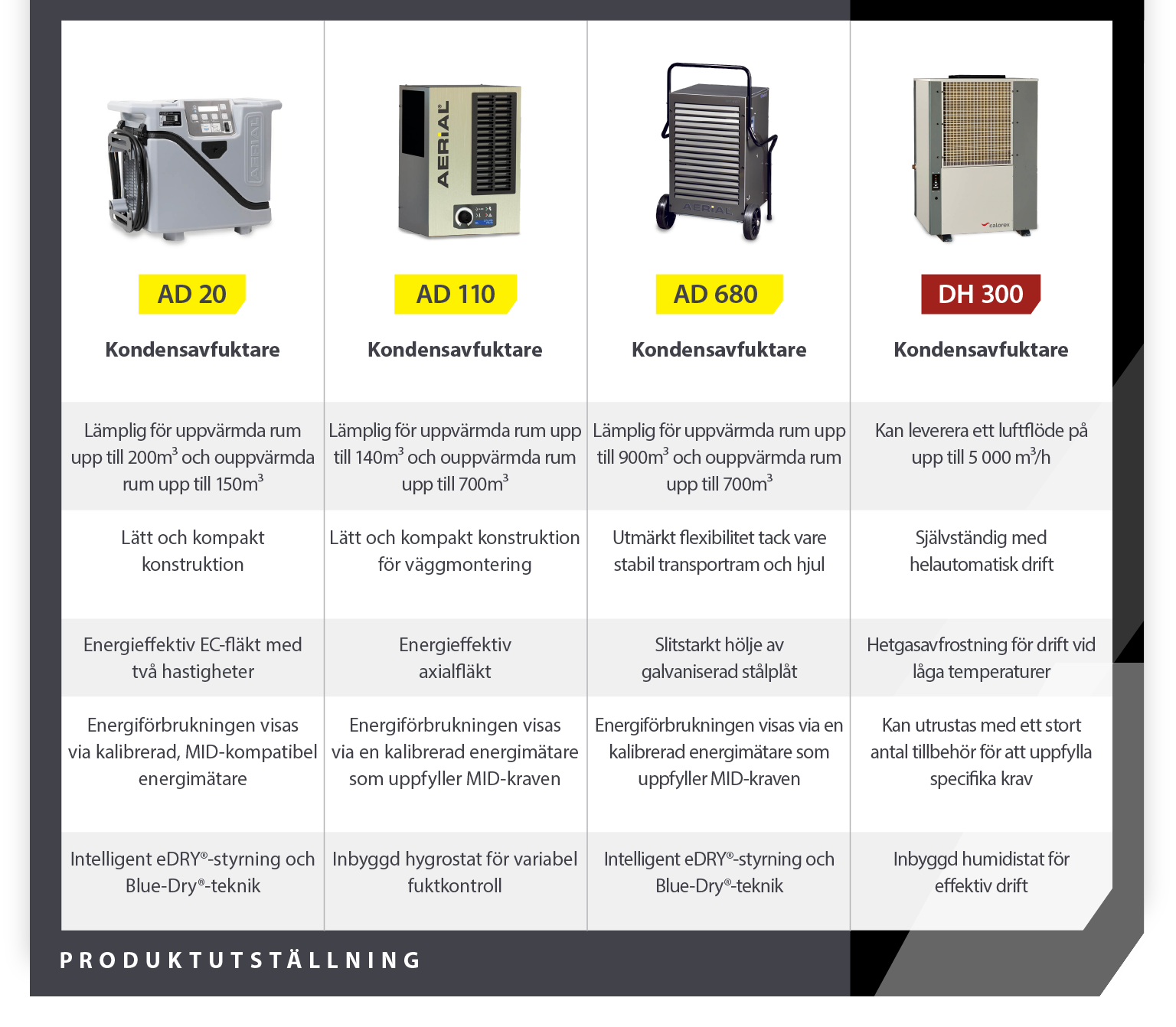 Avfuktare för kulturarvsplatser produktutställning med 4 kondensavfuktare - Infografisk bild