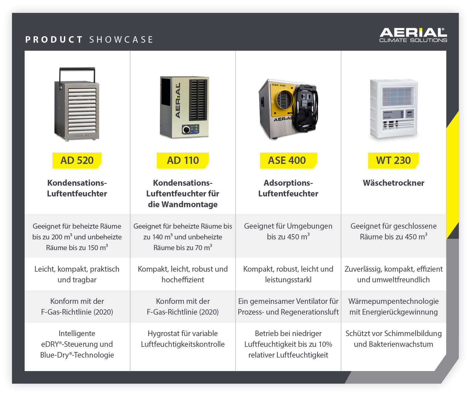 Product presentation of energy-efficient dehumidifiers for commercial use - Infographic