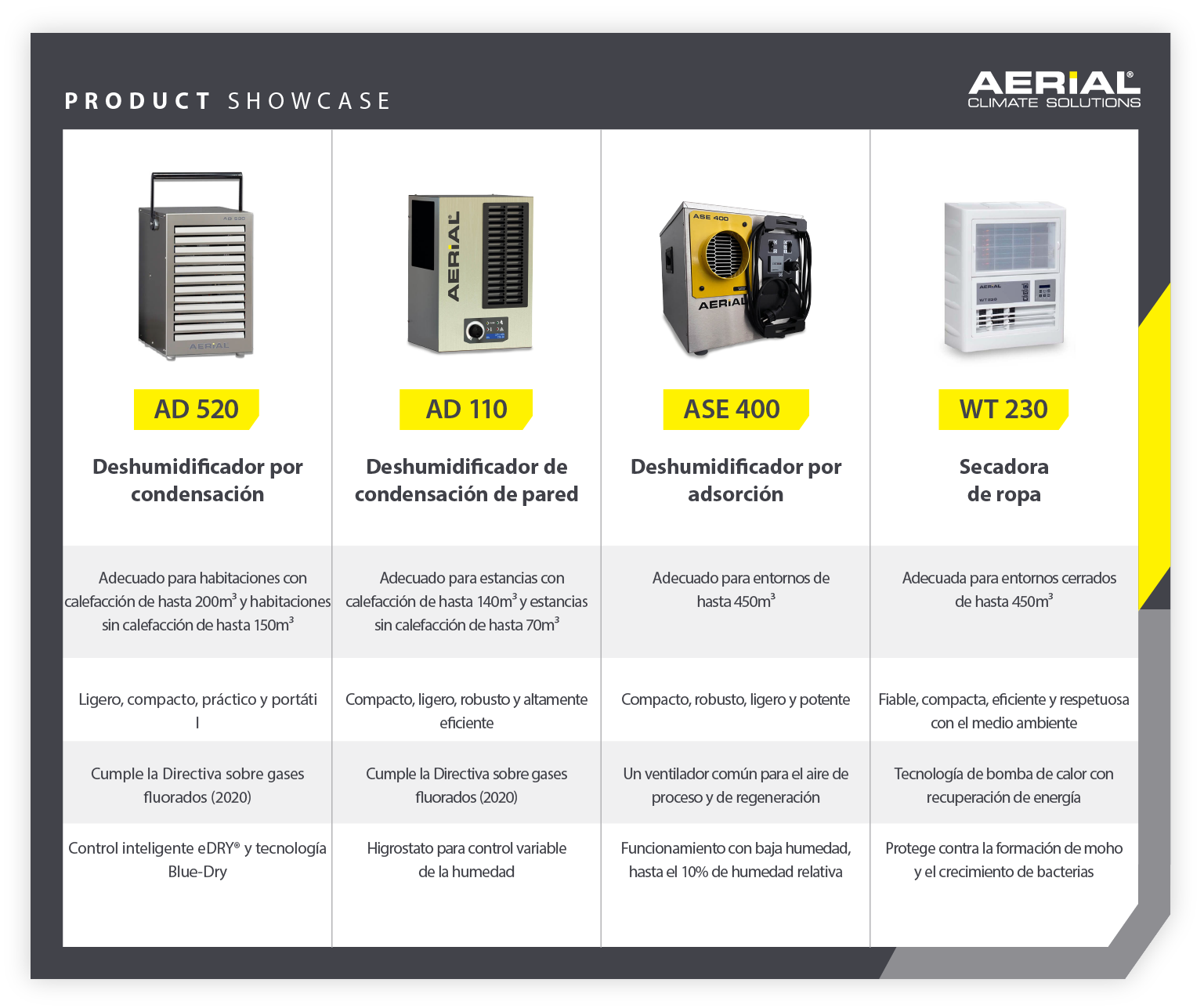 Presentación de productos deshumidificadores comerciales Aerial energéticamente eficientes: imagen infográfica