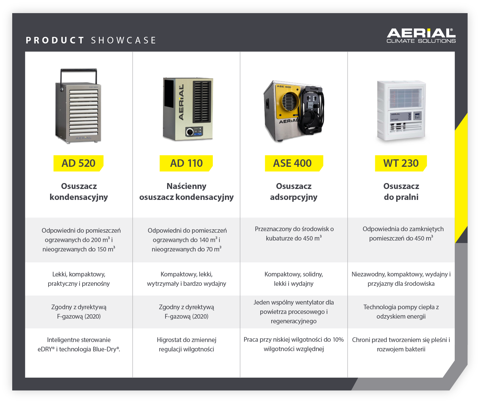 Prezentacja produktów energooszczędnych osuszaczy komercyjnych Aerial - Infografika