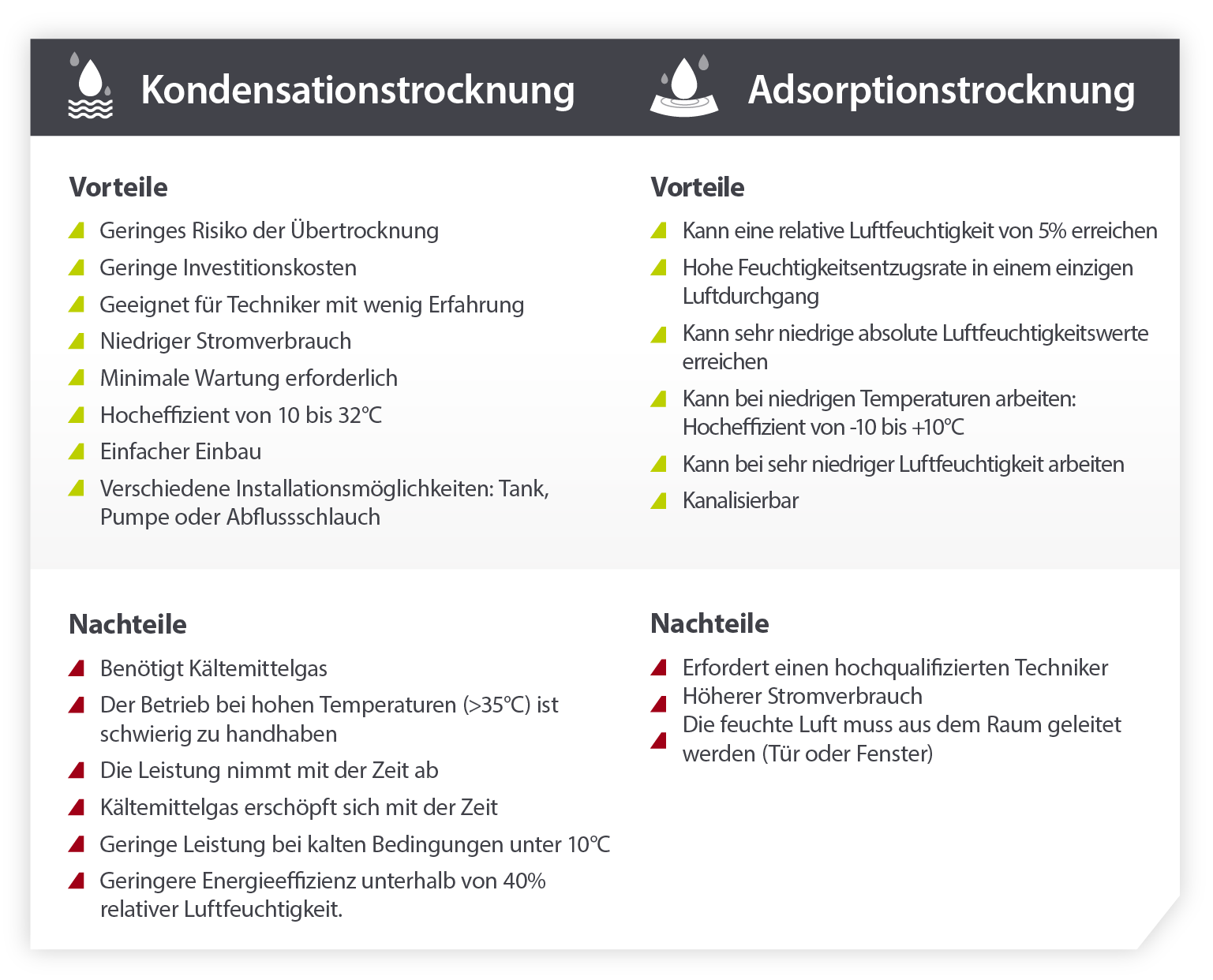 Vergleich der Vor- und Nachteile von Kondensationstrocknung und Adsorptionstrocknung - Infografik